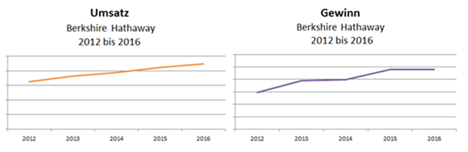Berkshire Hathaway – Umsatz- und Gewinnsteigerung